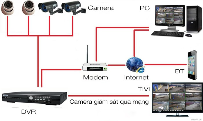 Tư vấn lắp đặt hệ thống camera Thanh Hóa