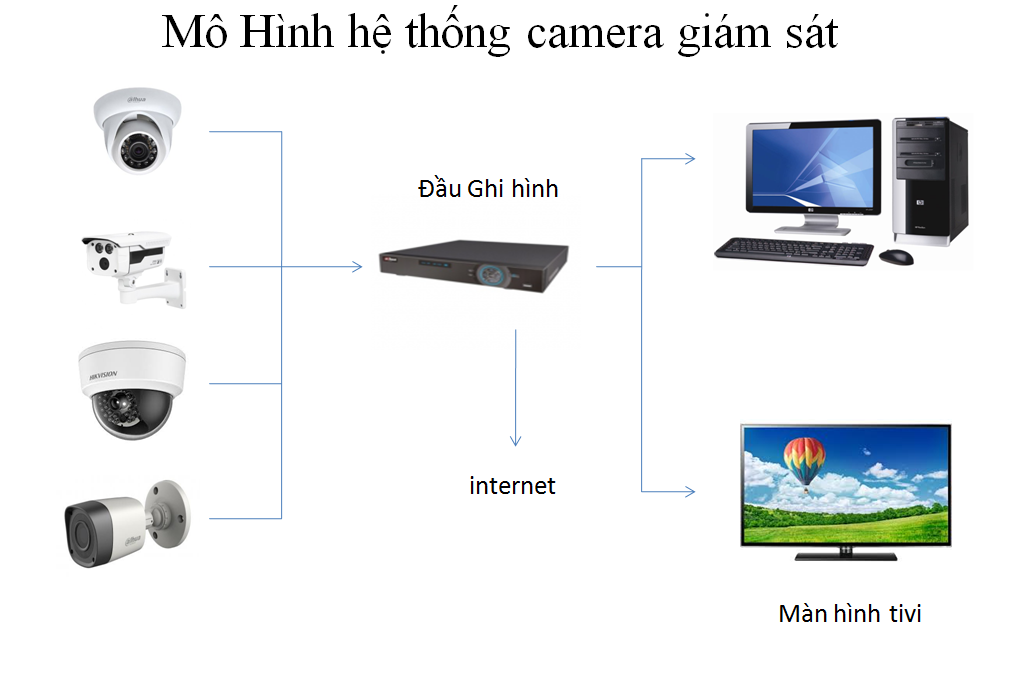 Hệ thống camera quan sát bao gồm những gì?
